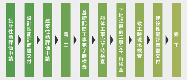 手続きの流れ