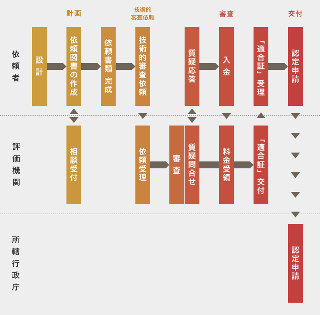 業務の流れ